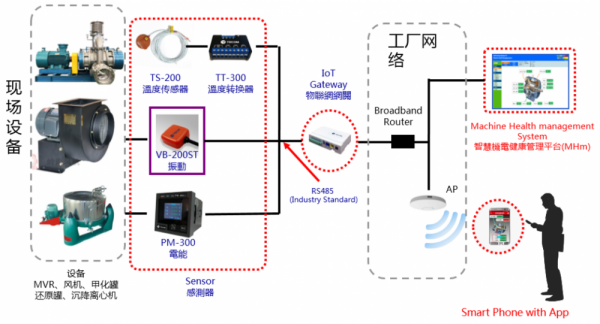 制藥車間重點設備溫度、振動、電流等運行參數(shù)在線監(jiān)控及故障診斷